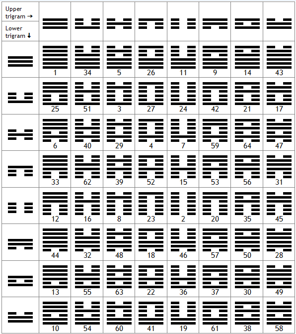 I Ching Trigrams Chart