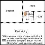 Six trigramlines and folding a square paper.jpg