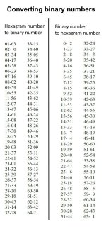 Converting table, King Wen to Binary and Vice versa.jpg