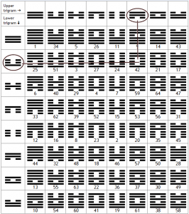 Locating a hexagram with its component trigrams