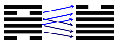 showing how hexagram 43 is made from the inner lines of hexagram 50