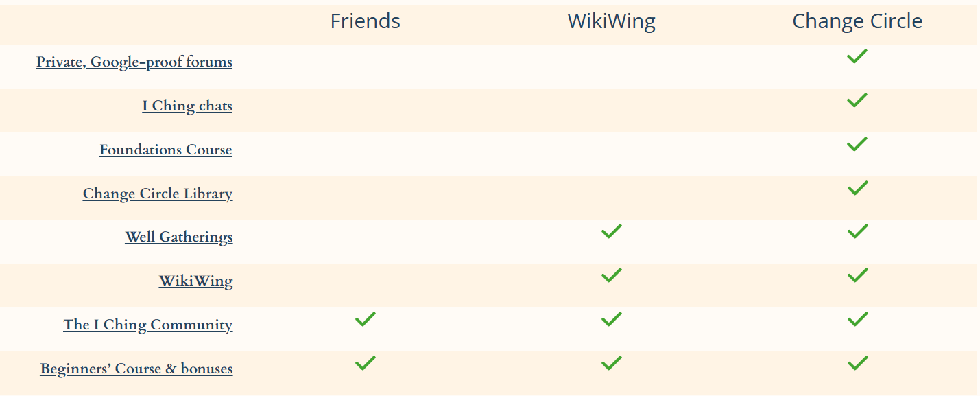 Summary of membership features: Change Circle includes private forums, I Ching chats, Foundations Course, Change Circle Library, Well Gatherings, WikiWing, I Ching Community and beginners' course. WikiWing includes only Well Gatherings, WikiWing, I Ching Community and beginners' course. Free membership includes only I Ching Community and beginners' course.